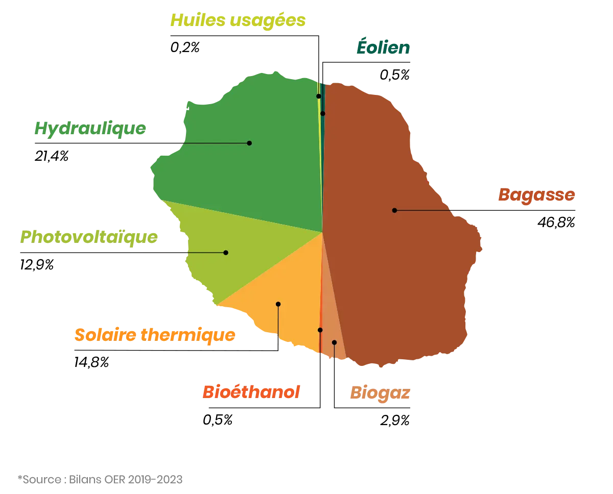 Part de la bagasse dans l'énergie renouvelable de La Réunion